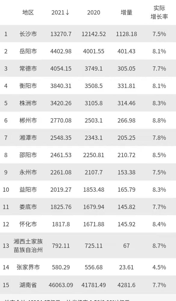 长沙gdp各区_2021年湖南各市州GDP排行榜长沙排名第一岳阳排名第二