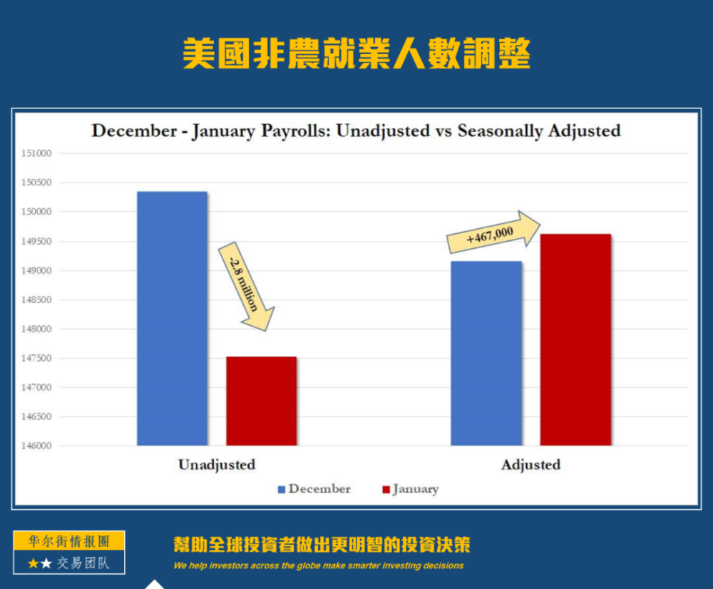 美国最新非农就业数据出奇的好 美联储加息预期骤然升温 腾讯新闻