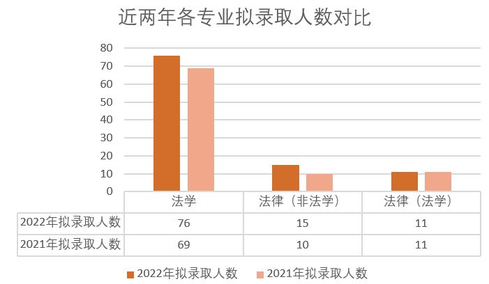 数据分析川大法学院小幅扩招四川大学法学院2022年推免拟录取情况