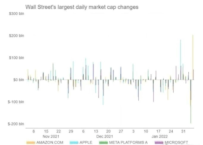 亚马逊市值单日增长1 2万亿元 超苹果创美公司纪录 凯爷前沿