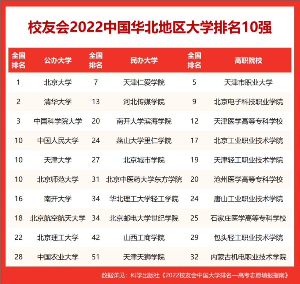 北京一类大学排行榜_重磅:2022校友会中国综合类大学排名,北京大学连续15年问鼎第一