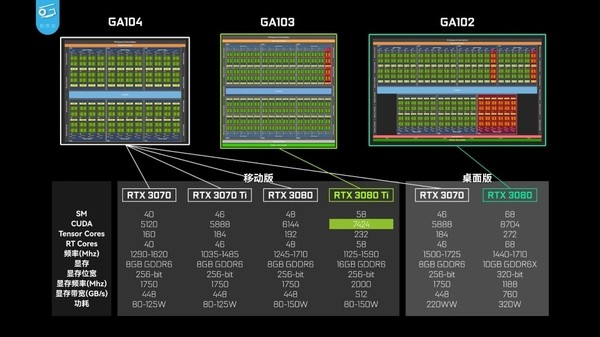 英偉達ga103核心曝光應用於rtx3080ti移動版