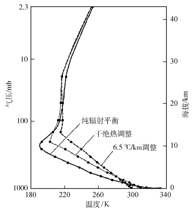 从辐射对流平衡到全球气候模式—诺奖得主真锅淑郎工作解读