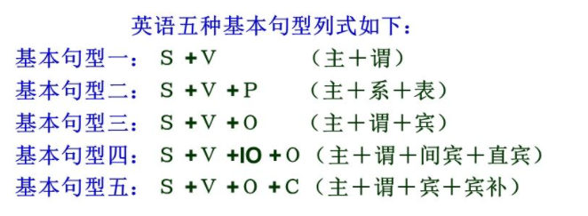 英语简单句的5种类型 腾讯新闻