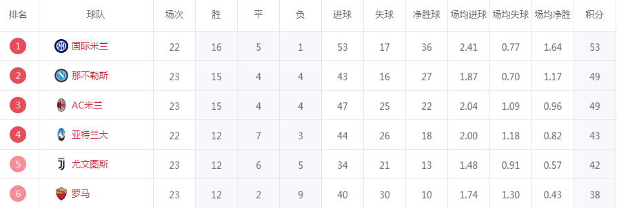 意甲 意甲狼烟四起，争冠形势人不明朗，欧战席位竞争激烈
