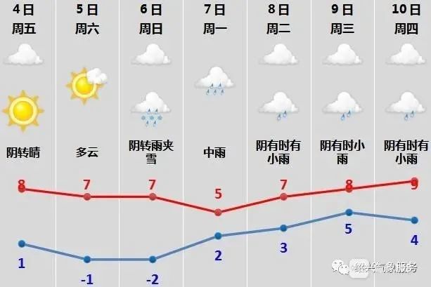 嵊州迎来春节假期最好天气!新一轮雨雪就在这天要来