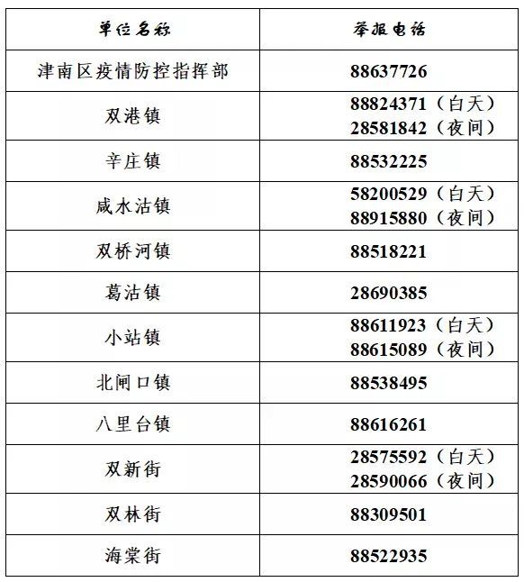 津南区群众监督疫情举报电话公布