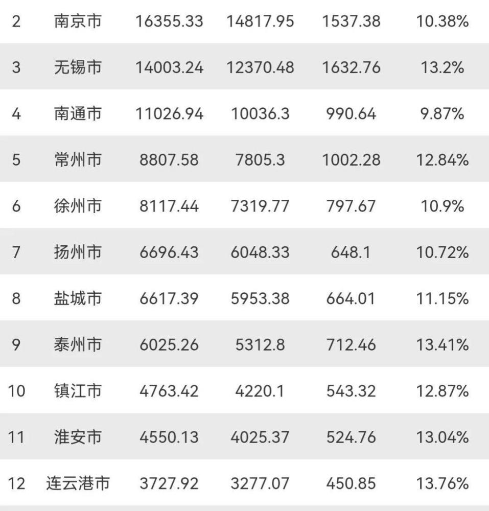 无锡第3盐城有望超扬州宿迁垫底江苏13市2021年gdp发布