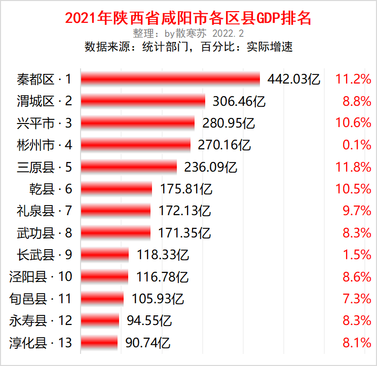 咸阳gdp_2021年咸阳各区GDP排行总榜