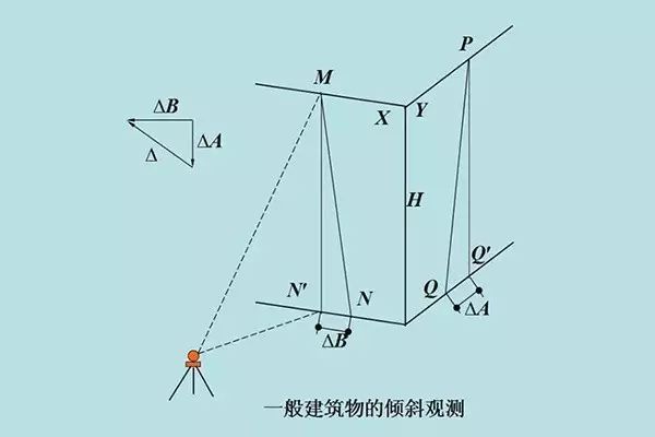 經緯儀投影法,觀測方法如下:1)將經緯儀安置在固定測站上,該測站到