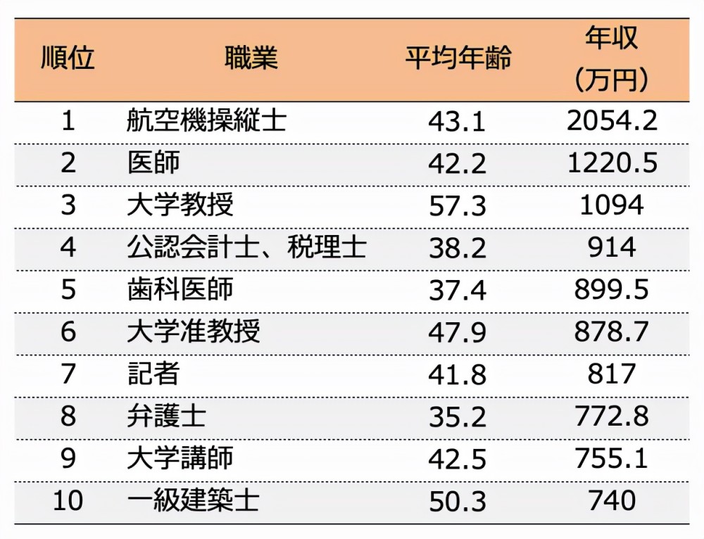 工资最高的职业排行_男生心中“女友职业”排行榜,幼师倒数第一,榜首备受婆婆青睐