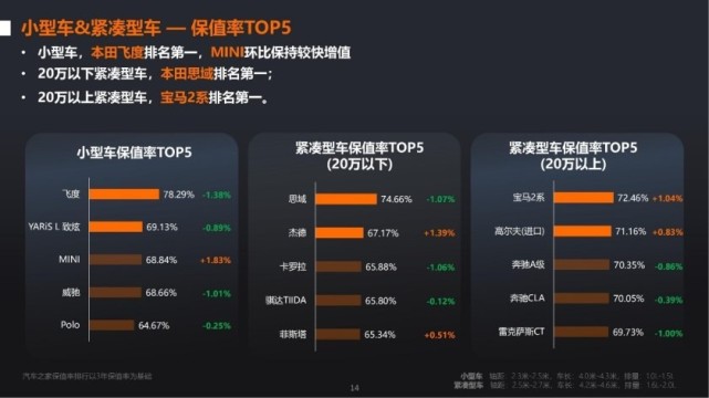 最新轿车保值率排名出炉,飞度夺冠,卡罗拉第三,国产惨败|丰田卡罗拉