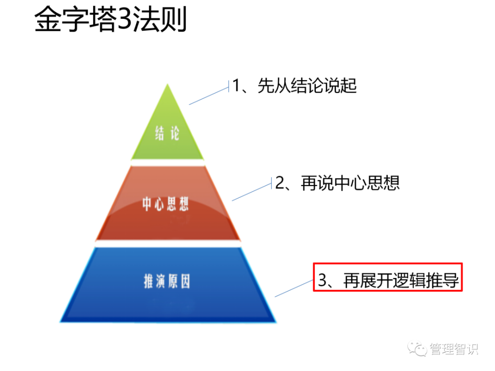 金字塔原理圖解學會用邏輯提升說服力