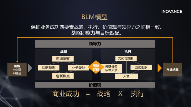 blm模型华为在blm模型上做了两个发明,一是双差分析(业绩差,机会) )