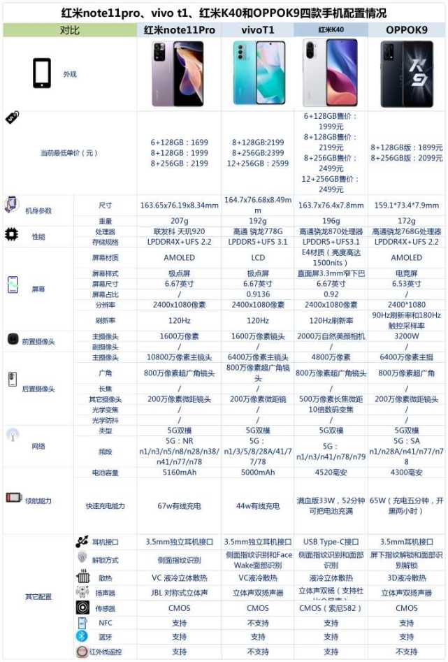 oppok9,vivot1,红米k40和note11pro之间,该如何选?