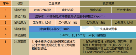 2)閥門的殼體試驗壓力為閥門在20℃時最大允許工作壓力的1.