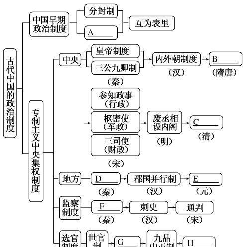 隋朝的三省六部制有何进步意义接下来影响如何