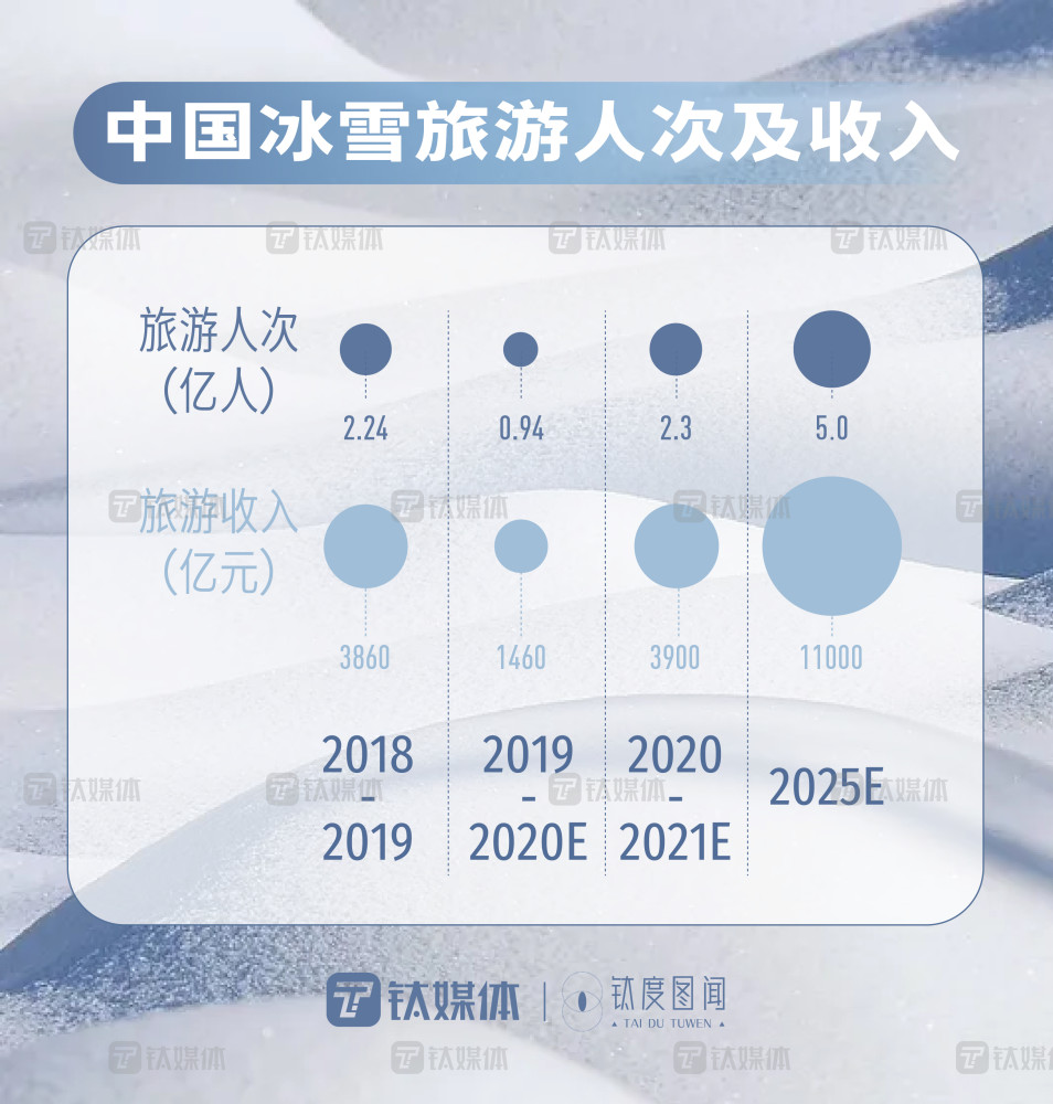 冬奧會帶火冰雪運動一圖解析滑雪產業生意經鈦度圖聞