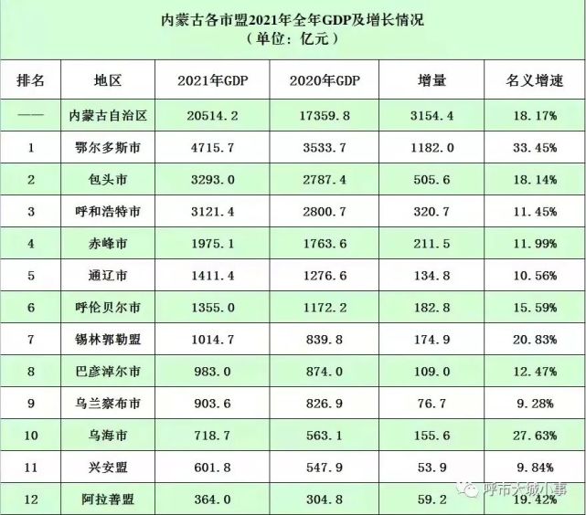 內蒙古十二盟市gdp公佈,你知道赤峰排第幾嗎?