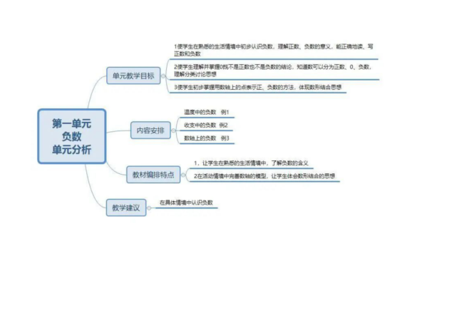 人教数学六(下)全册思维导图