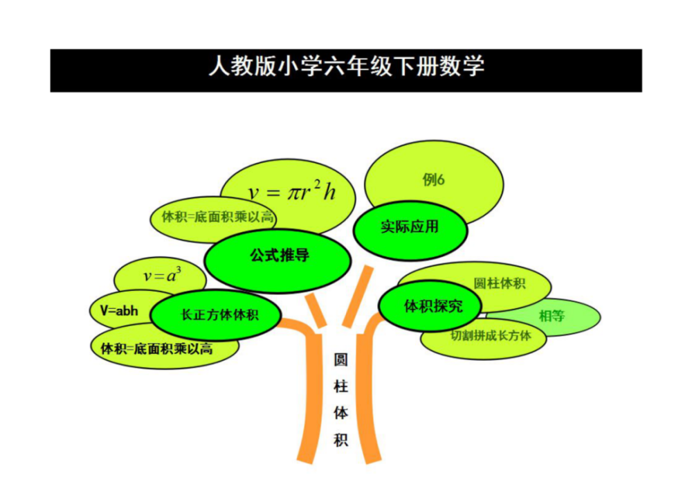 人教數學六下全冊思維導圖