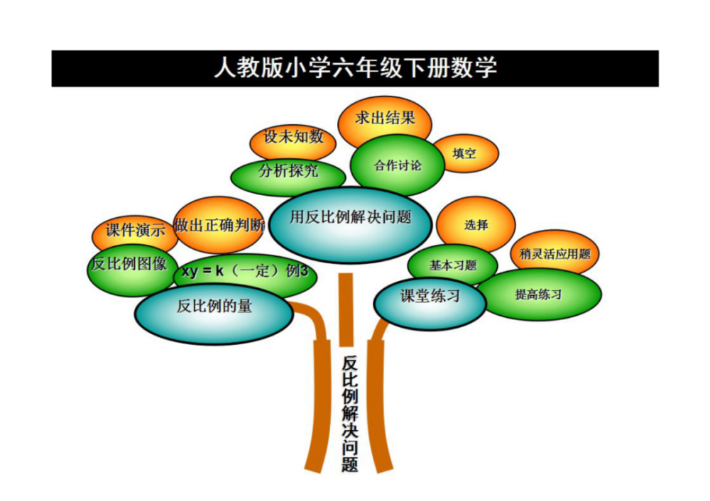 人教数学六下全册思维导图