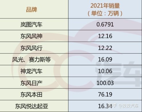 自主品牌东风风行和东风风神表现相当,全年销量差不多各12万台,其中新