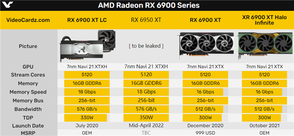 AMD新卡皇RX6950XT频率无敌：功耗350W中国产品网