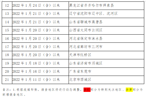 陸地邊境口岸城市名單見下表