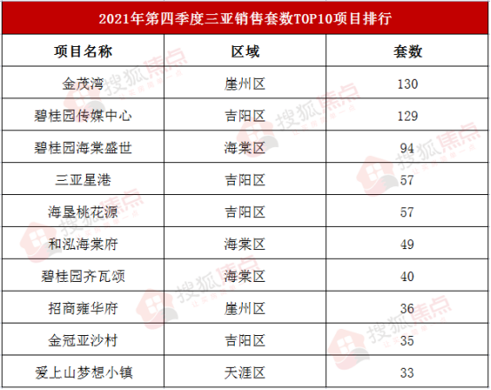 2021第四季度三亞樓盤盤點top10排行榜這個項目一騎絕塵