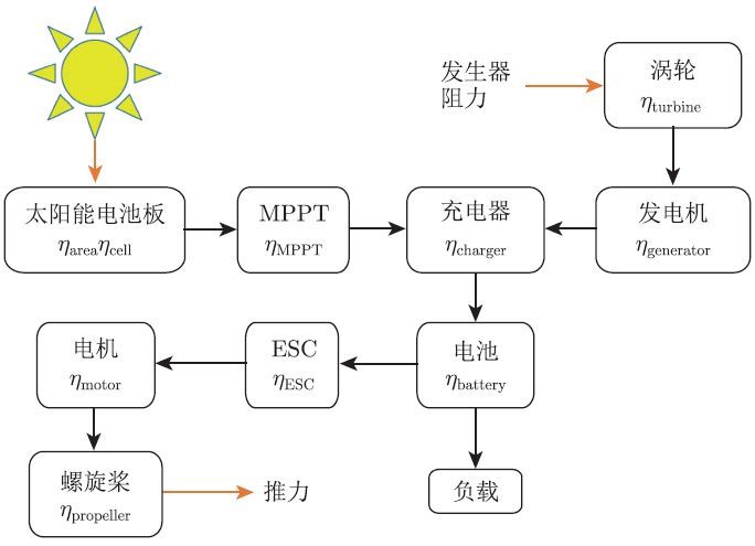 太阳能飞机高空长航时飞行关键问题