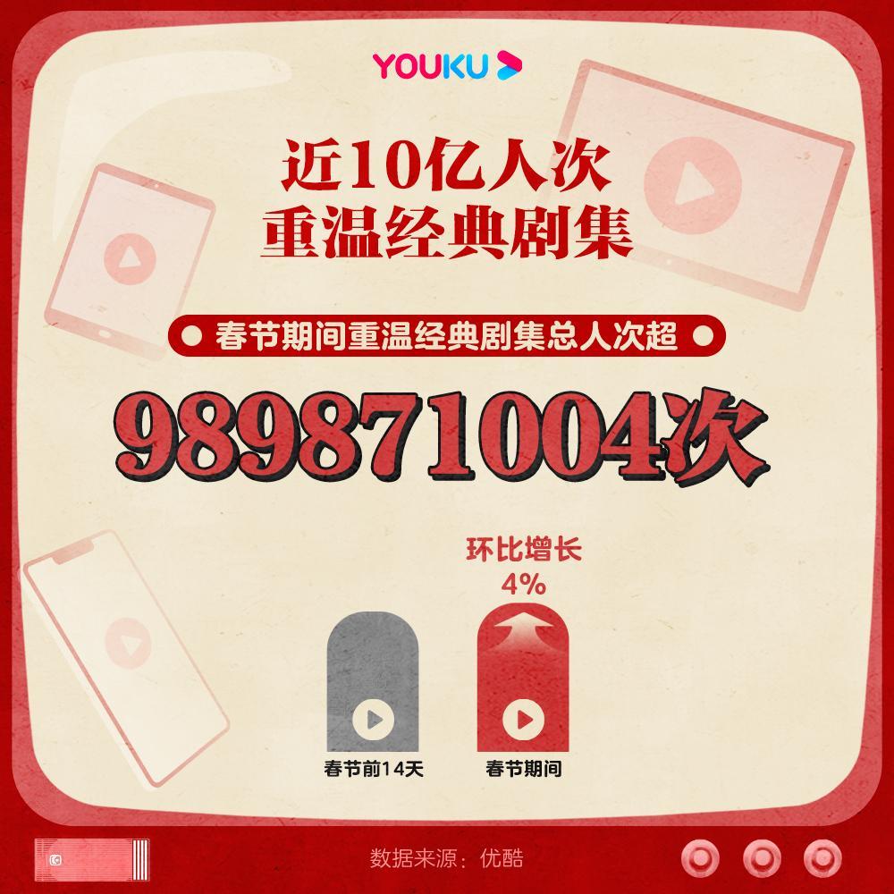 近10亿人次重温老剧过大年 22春节经典剧集数据报告 发布 腾讯新闻