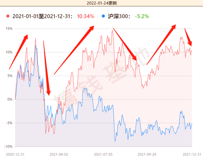 工银文体产业股票001714基金袁芳买入万科抄底房地产