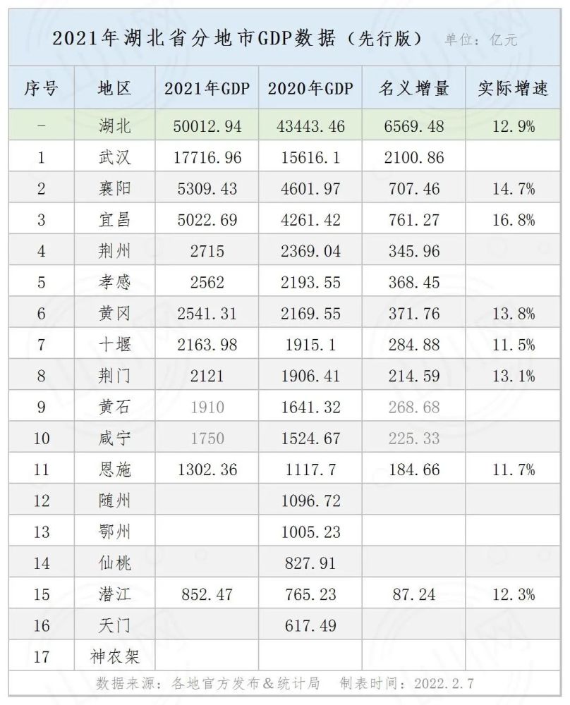 湖北人均gdp_湖北一季度GDP达1.08万亿元房地产开发投资增长12.5%(2)