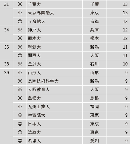 注:*為國立大學,◎為私立大學,無標記則為公立大學日本大學教育力前50