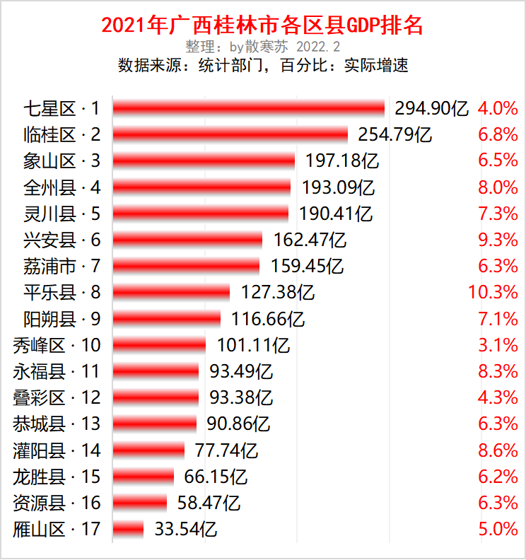 兴安gdp_广西桂林市各区县2021年GDP出炉:七星区第一,兴安县超越荔浦市