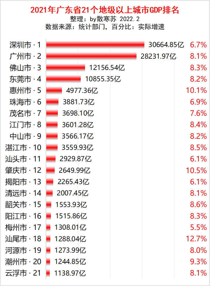 广东各地gdp_最新2021年广东省各地市GDP排名:广州增量最高,惠州未破五千亿