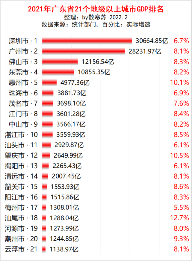 廣東省各地市2021年gdp出爐深圳穩坐第一韶關超越陽江