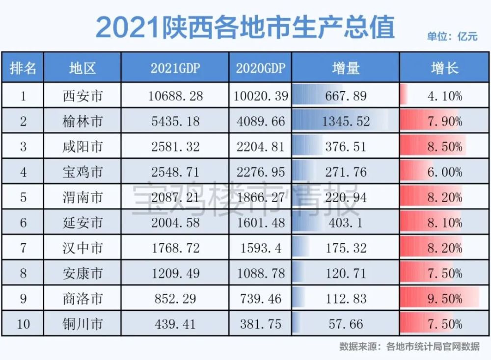 宝鸡gdp_2021年宝鸡市各区县GDP排行总榜