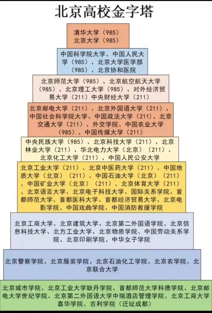 北京高校金字塔已更新榜首毫無疑問中國人民公安大學表現亮眼