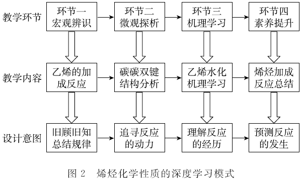杂志精选化学丨深度学习在高中有机化学教学中的实践与反思