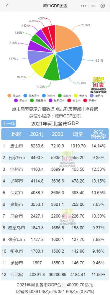 河北gdp排名_2021年河北省各地级市GDP排行榜:唐山GDP突破8000亿元(附年榜...(2)