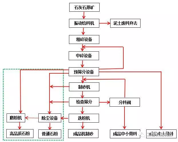 石灰石礦山無廢料整體開採(骨料,制砂,制粉)工藝介紹!