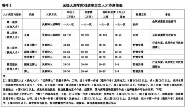 花園中的大學無錫太湖學院全球招聘100名高層次人才公告