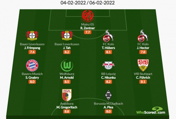 whoscored Whoscored德甲21轮最佳阵：格纳布里、恩昆库入选
