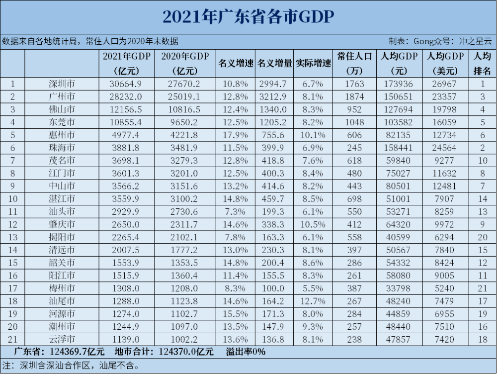 广东省各市gdp排名_2021年广东各城市GDP:肇庆、汕尾增速超预期,阳江成排名唯一下...(2)