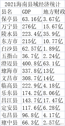 海南gdp_海南全省单位GDP二氧化碳排放下降超27%(2)