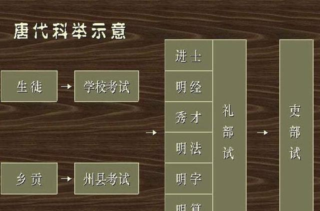 唐朝的制度明明是科举取士,为什么那么多诗人可以通过推荐当官?