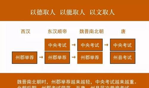 唐朝的制度明明是科举取士,为什么那么多诗人可以通过推荐当官?