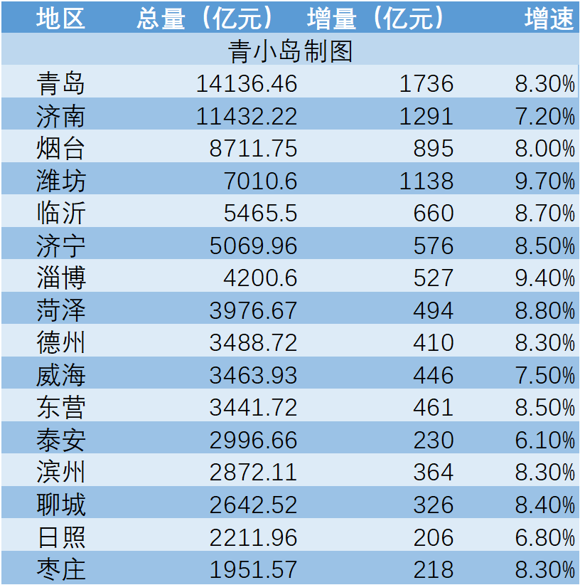 山东人均gdp_2021年山东省16地市GDP排行榜(2)